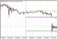 US dollar tends to decline against euro, Japanese yen and Swiss franc