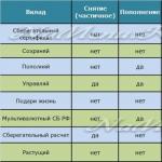 Profitable deposits from Sberbank of Russia
